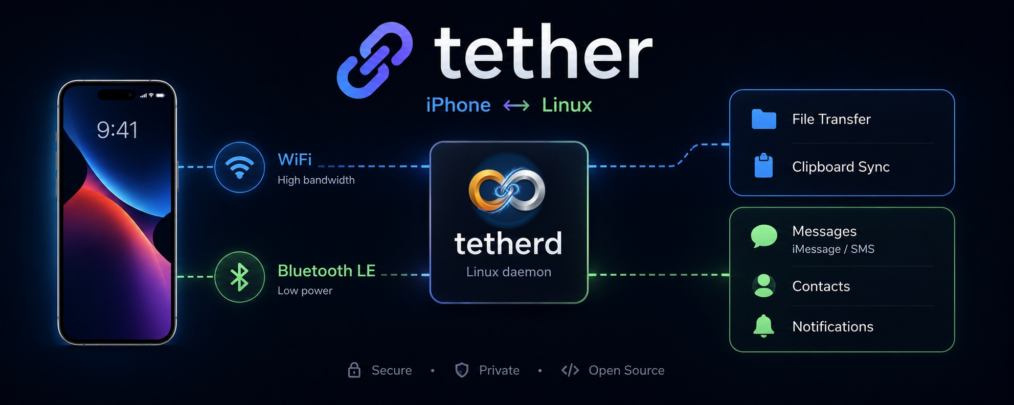 Tether 架构:iPhone 与 Linux 守护进程之间有 WiFi 和蓝牙两条链路