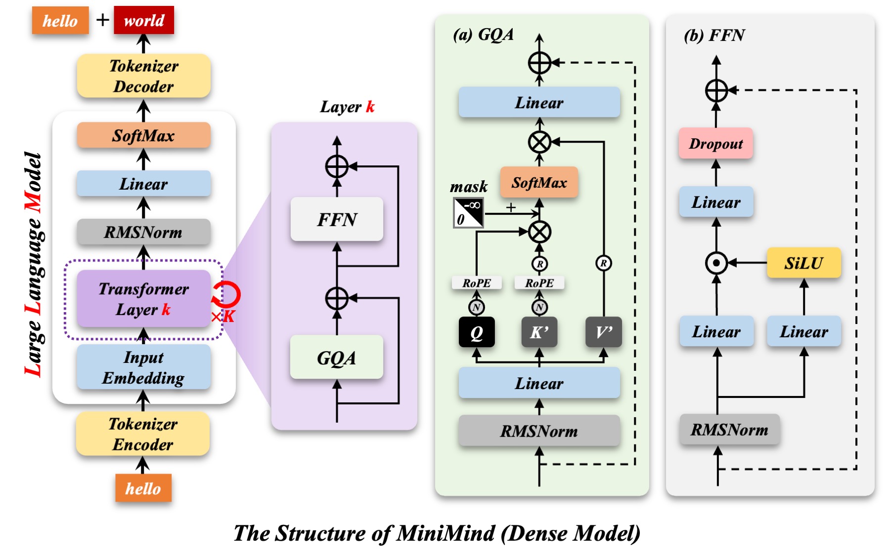 MiniMind Dense 模型结构图
