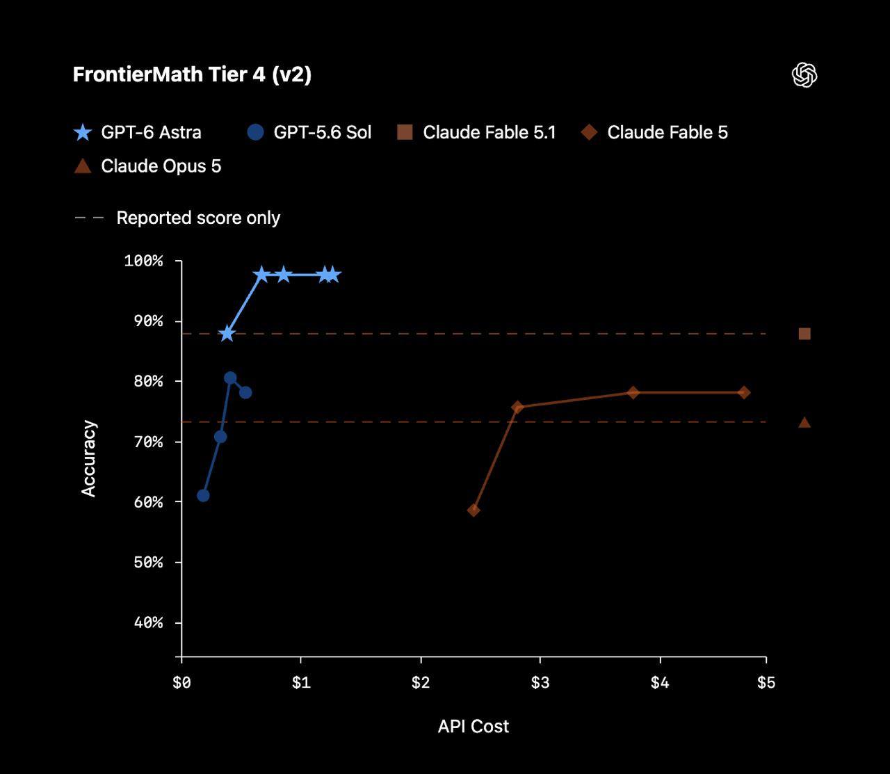 FrontierMath Tier 4 得分与 API 成本关系(OpenAI 官方图)