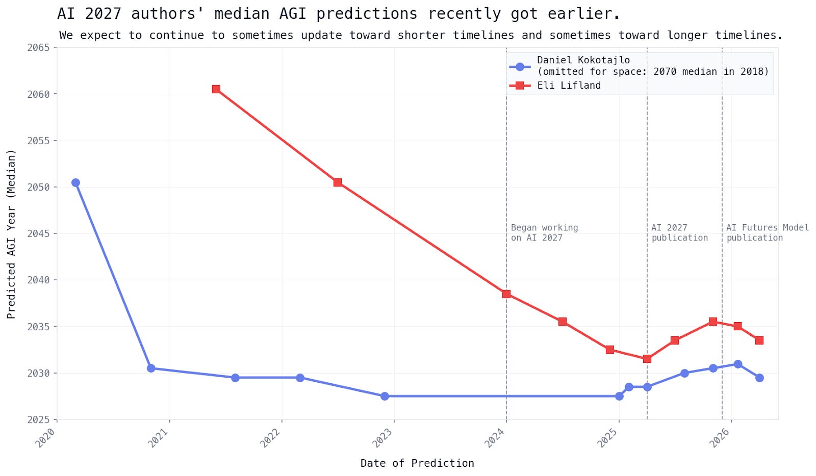 AI Futures 时间线预测变化总览