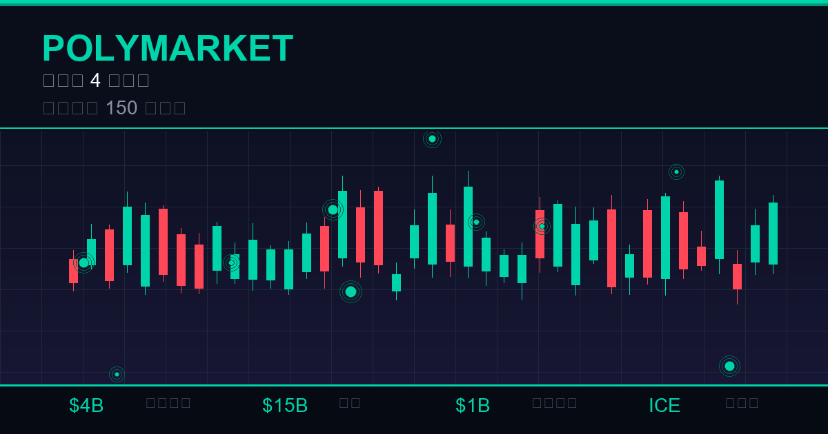 Polymarket 拟融资 4 亿美元，估值将达 150 亿美元