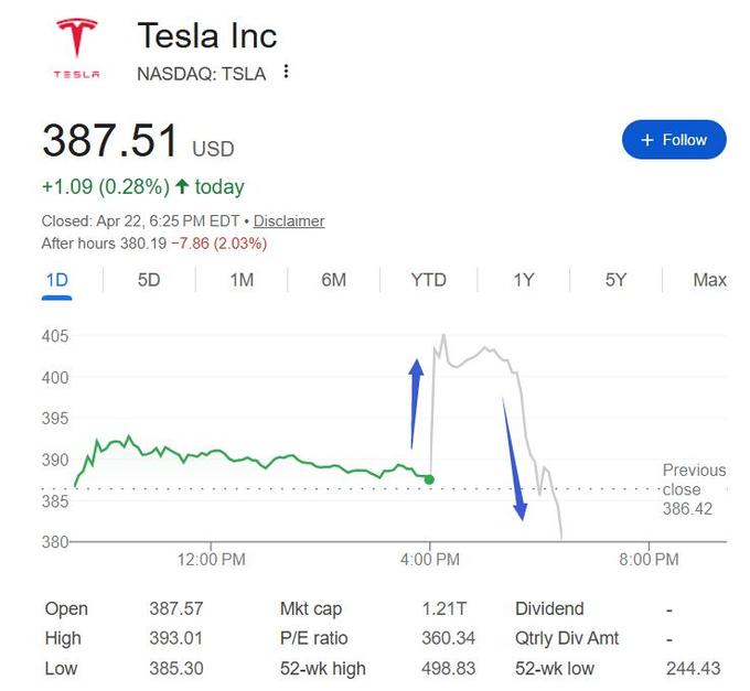 特斯拉一季度营收增 16%，毛利率升至三年新高，但资本支出预警引发股价转跌
