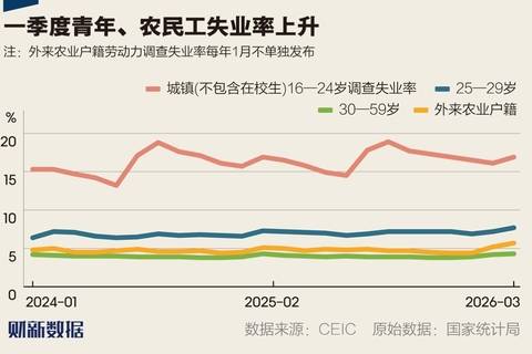 一季度青年与农民工失业率攀升：经济增长与就业创造的结构性分化