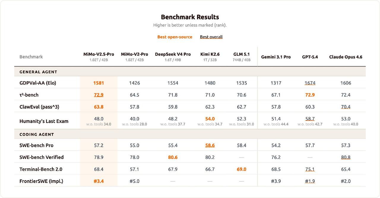 小米正式开源 MiMo-V2.5 系列模型：MIT 协议、1M 上下文、Agent 能力开源第一