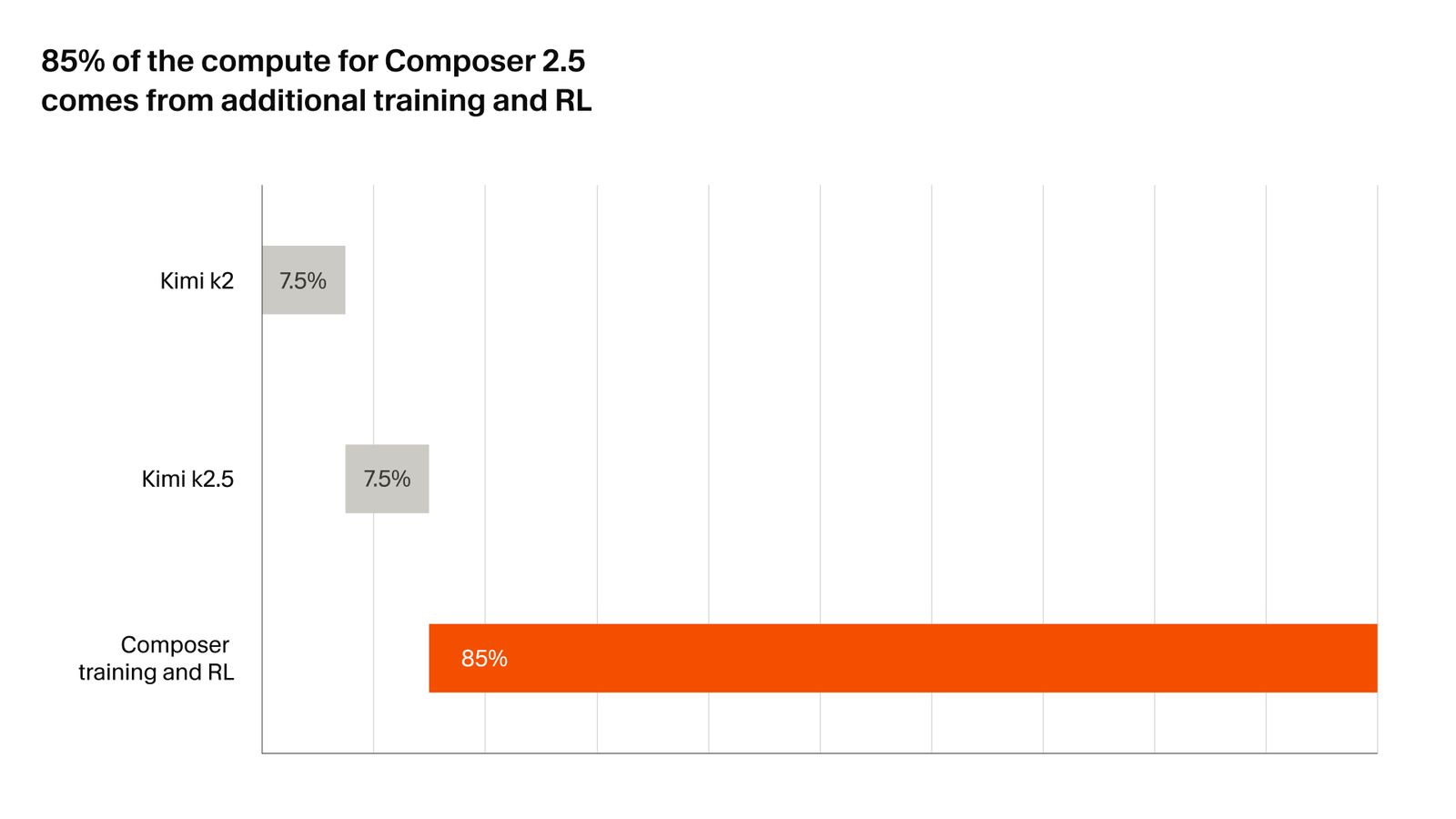 Composer 2.5 训练
