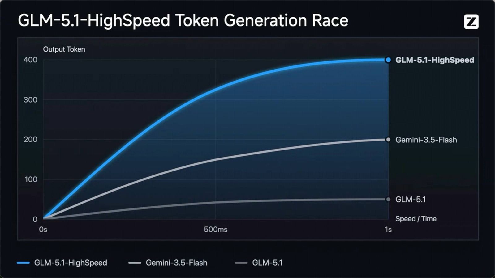 GLM-5.1-HighSpeed 性能对比图