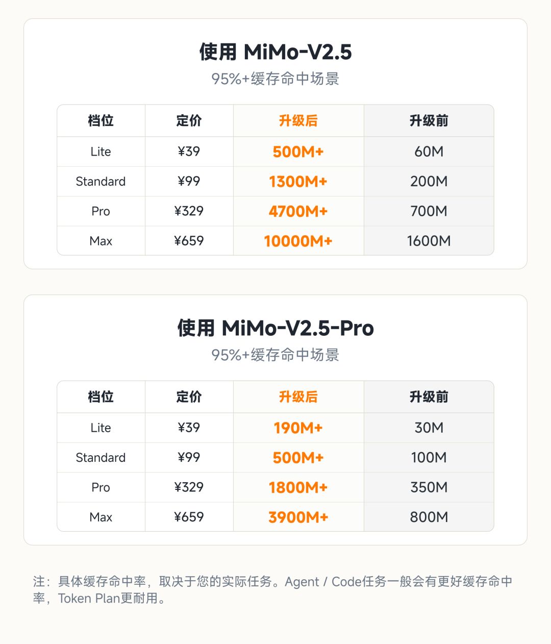 套餐 Credits 升级