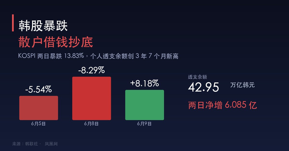 韩股暴跌散户借钱抄底