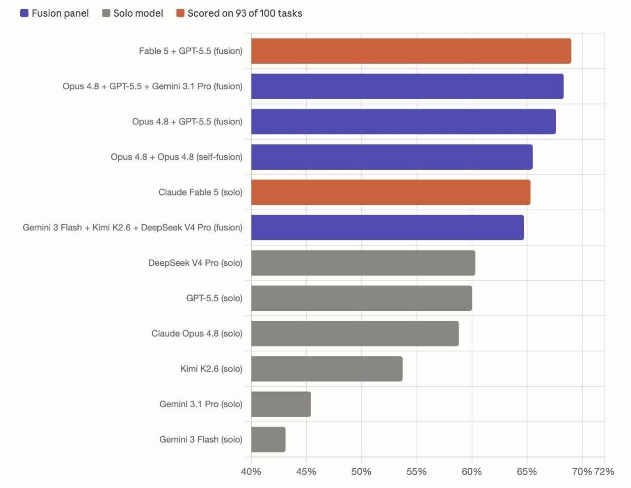 Fusion Benchmark