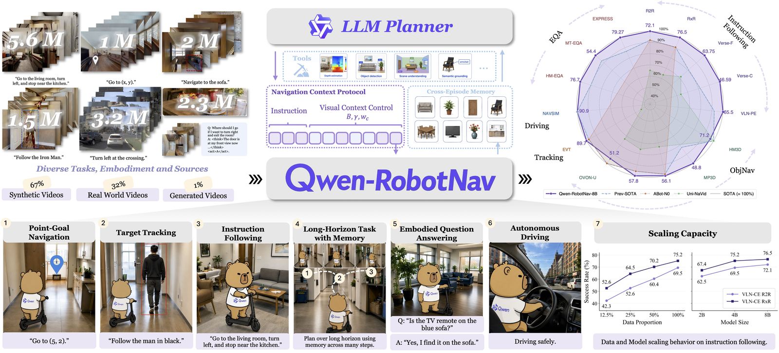 Qwen-RobotNav 架构与基准测试