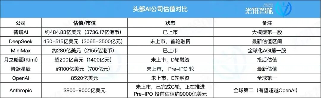 头部AI公司估值对比