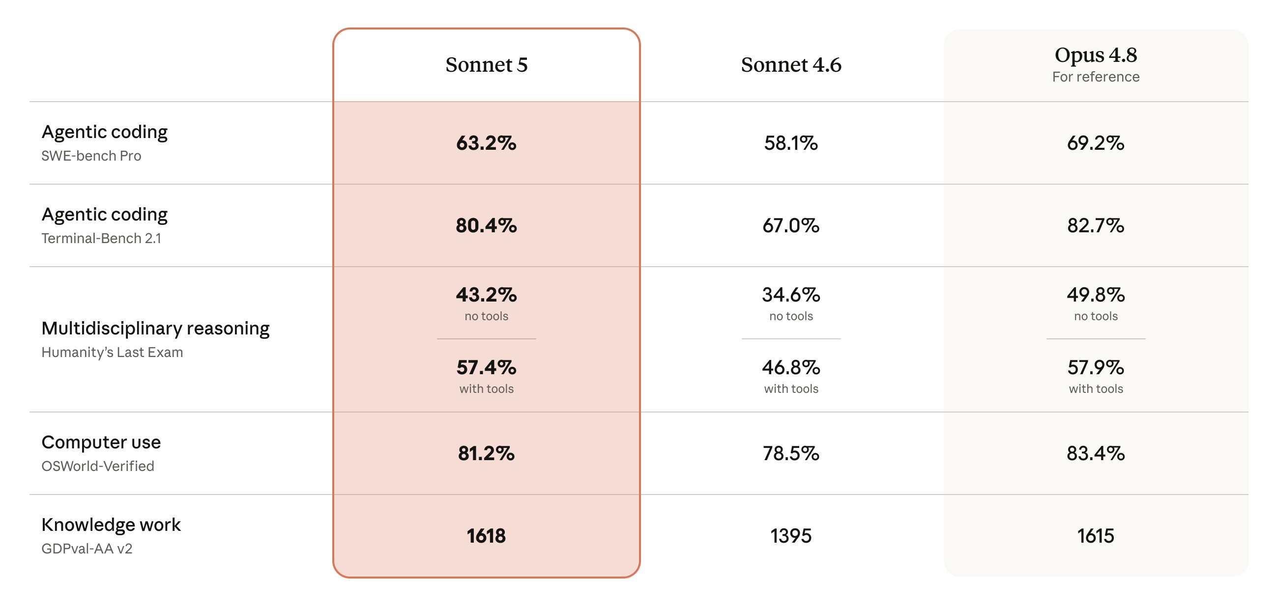 Sonnet 5 Benchmark 对比