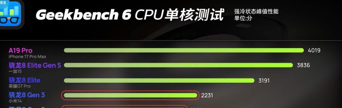 Geekbench 6 单核跑分对比