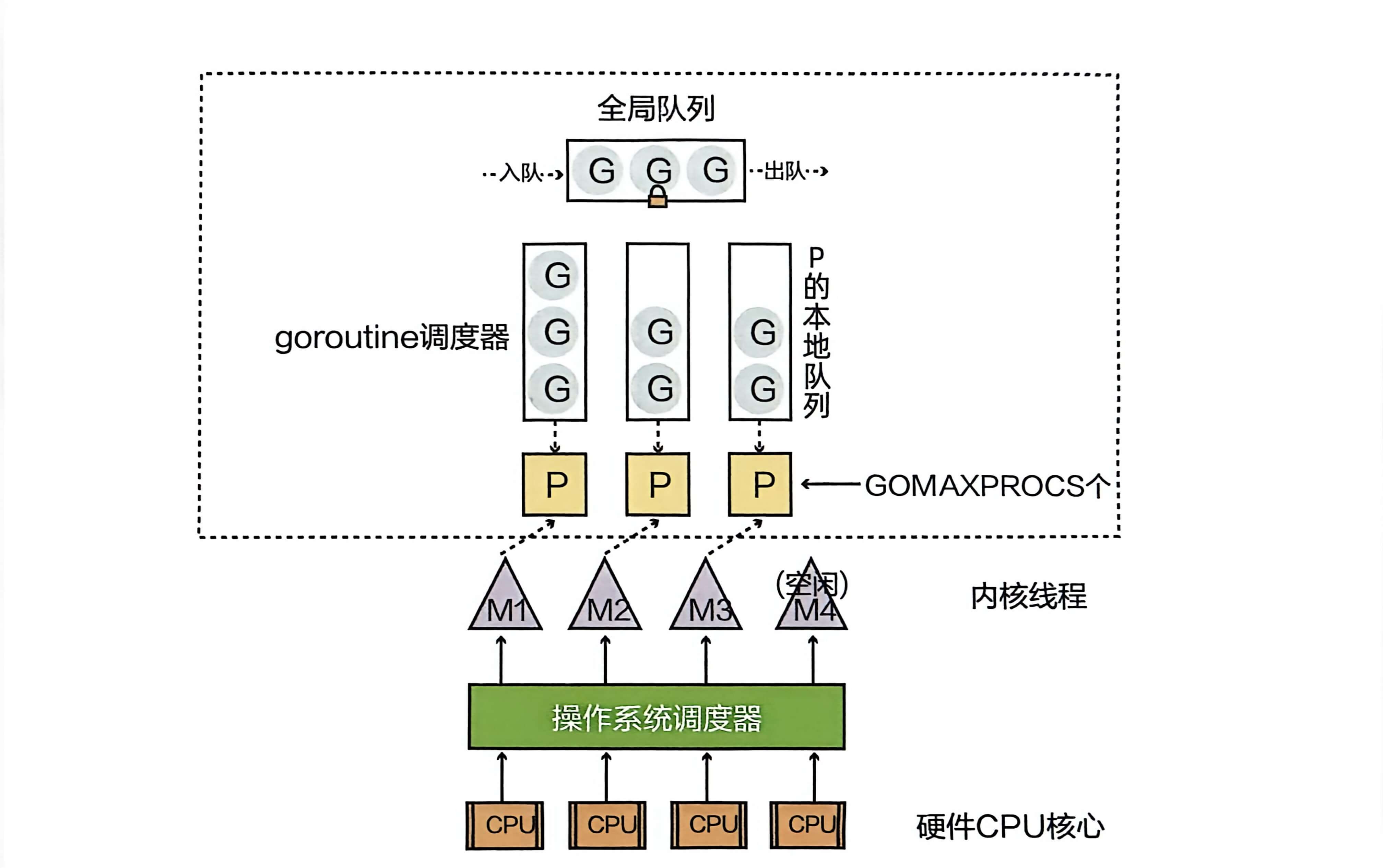 Go运行时调度器